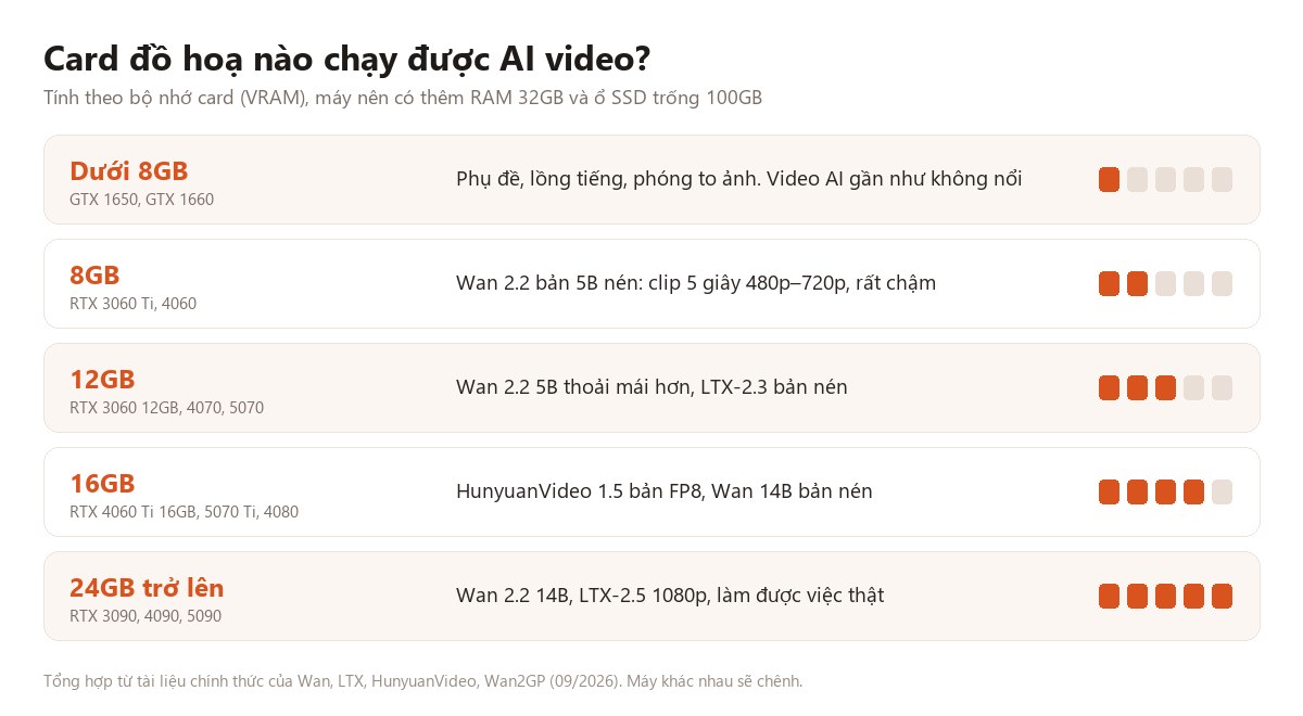 Card đồ hoạ nào chạy được AI video theo VRAM 8GB, 12GB, 16GB, 24GB