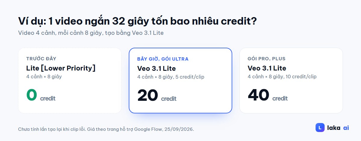 Chi phí credit cho video 32 giây bằng Veo 3.1 Lite với gói Ultra và gói Pro